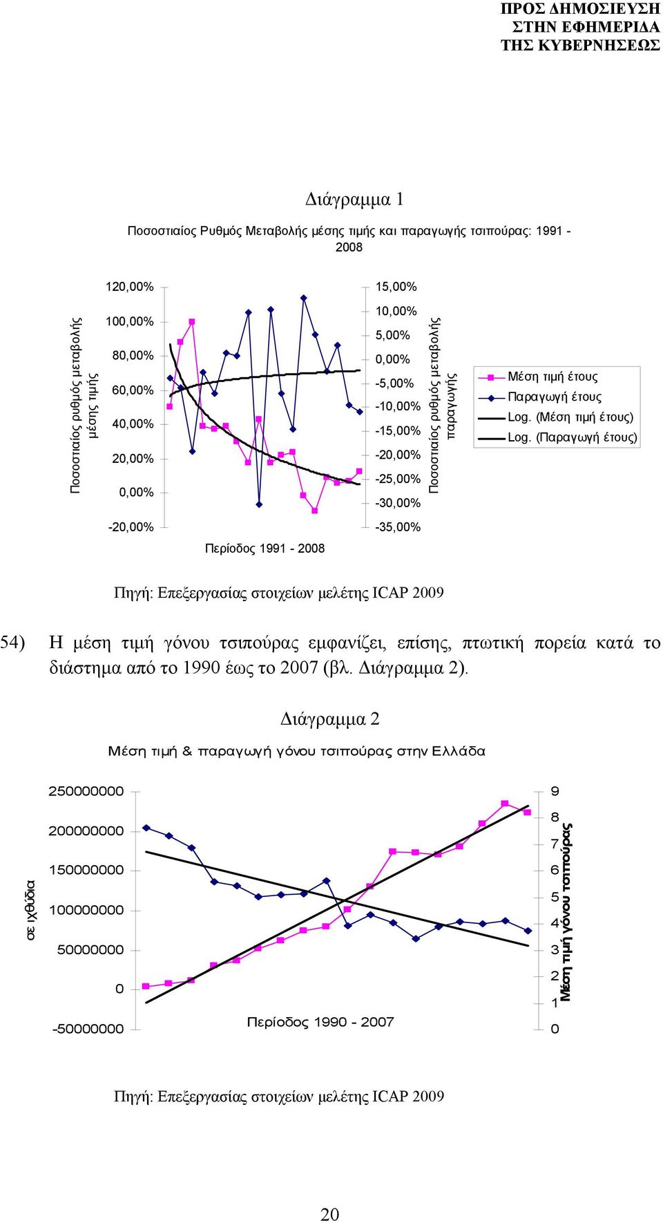 (Παραγωγή έτους) -20,00% -35,00% Περίοδος 1991-2008 Πηγή: Επεξεργασίας στοιχείων μελέτης ICAP 2009 54) Η μέση τιμή γόνου τσιπούρας εμφανίζει, επίσης, πτωτική πορεία κατά το διάστημα από το 1990 έως