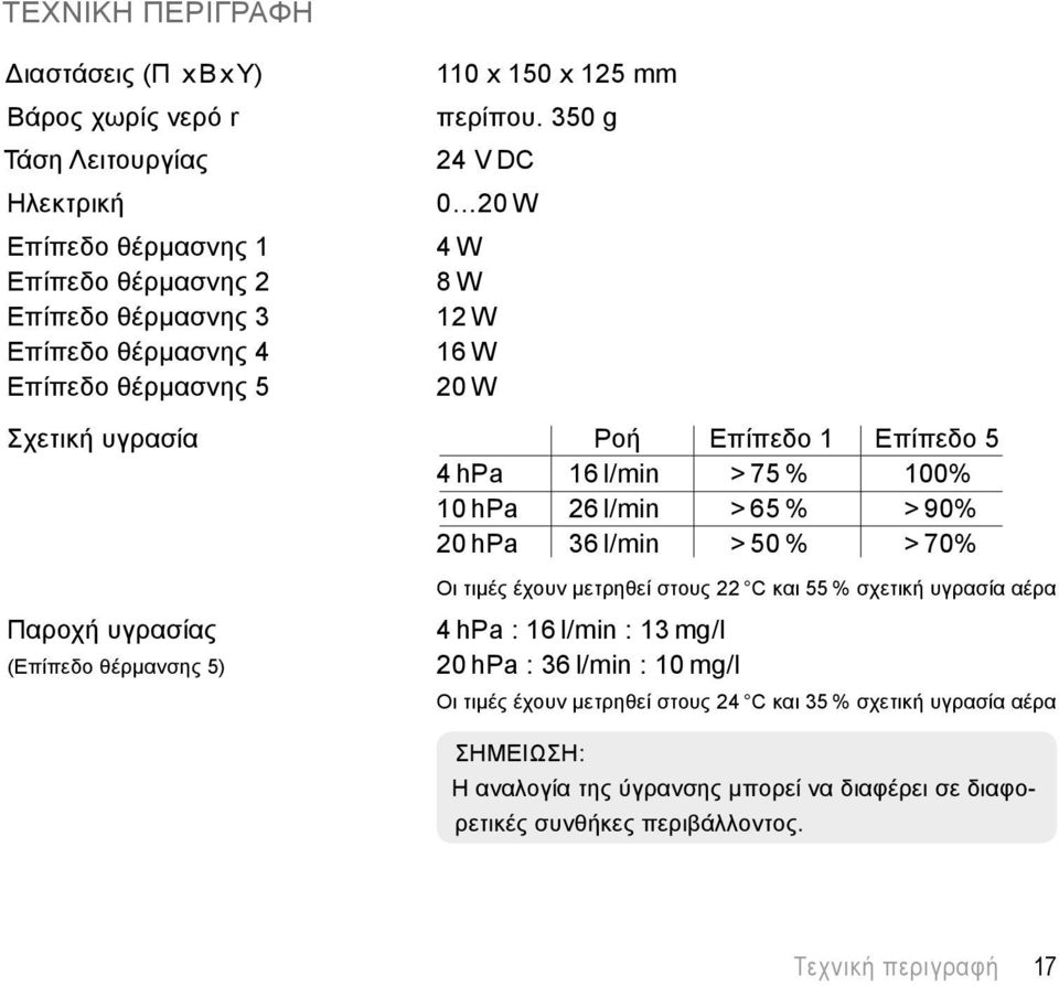 350 g 24 V DC 0 20 W 4 W 8 W 12 W 16 W 20 W Σχετική υγρασία Ροή Επίπεδο 1 Επίπεδο 5 4 hpa 16 l/min > 75 % 100% 10 hpa 26 l/min > 65 % > 90% 20 hpa 36 l/min > 50 % > 70% Παροχή