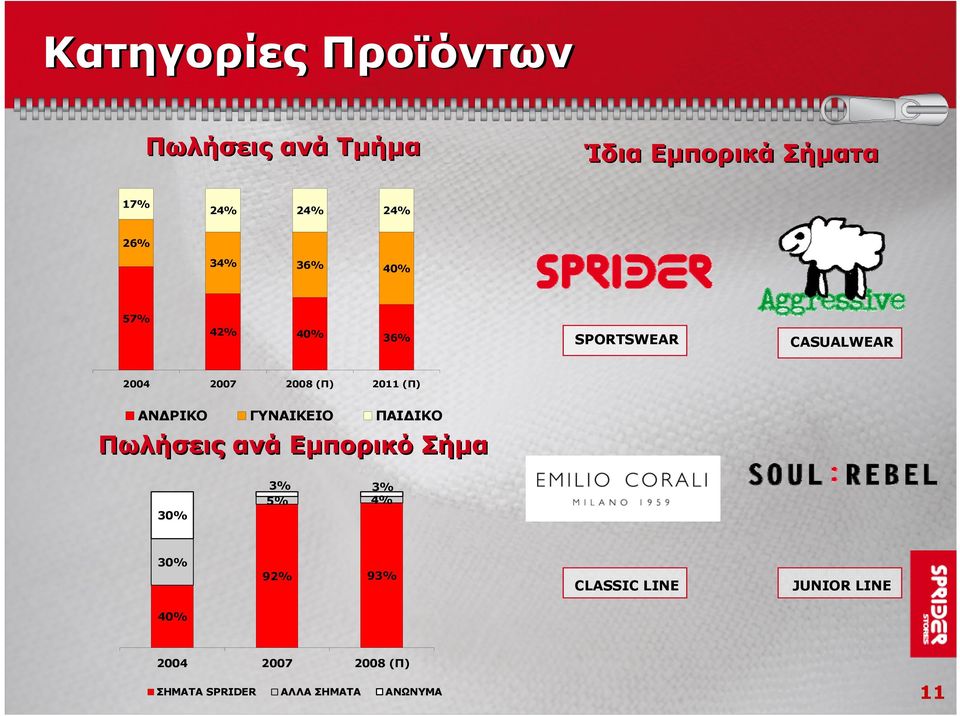 ΑΝΔΡΙΚΟ ΓΥΝΑΙΚΕΙΟ ΠΑΙΔΙΚΟ Πωλήσεις ανά Εμπορικό Σήμα 30% 3% 3% 5% 4% 30% 92% 93%