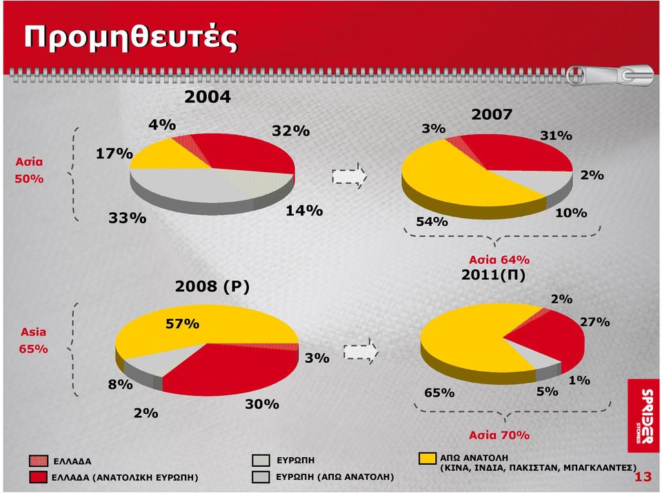 65% 5% 1% Ασία 70% ΕΛΛΑΔΑ ΕΛΛΑΔΑ (ΑΝΑΤΟΛΙΚΗ ΕΥΡΩΠΗ) ΕΥΡΩΠΗ