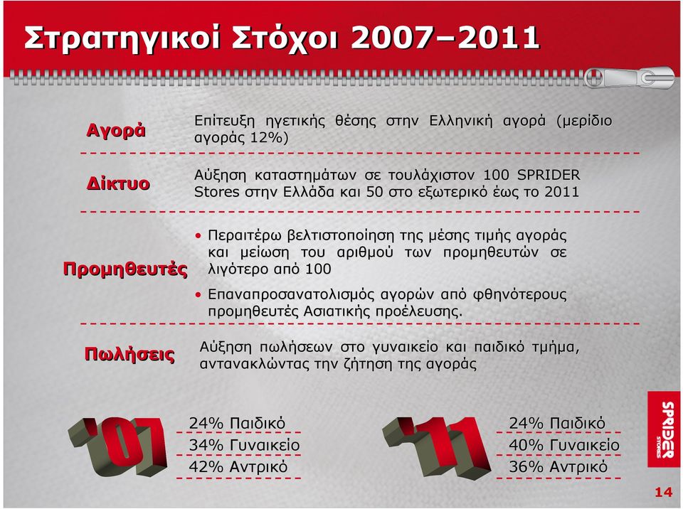 του αριθμού των προμηθευτών σε λιγότερο από 100 Επαναπροσανατολισμός αγορών από φθηνότερους προμηθευτές Ασιατικής προέλευσης.
