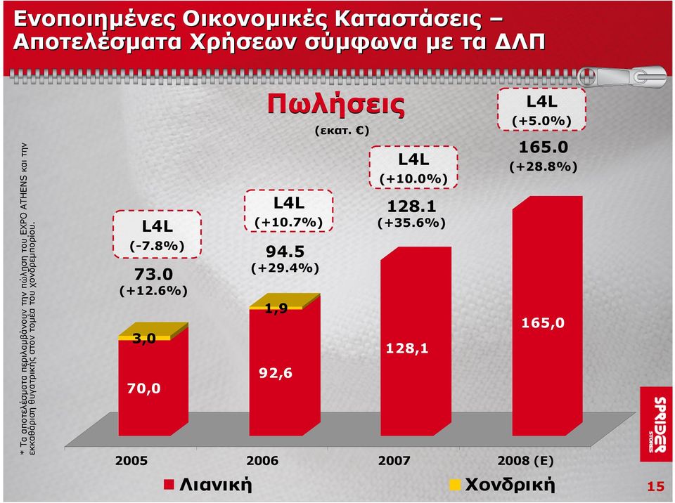 χονδρεμπορίου. L4L (-7.8%) 73.0 (+12.