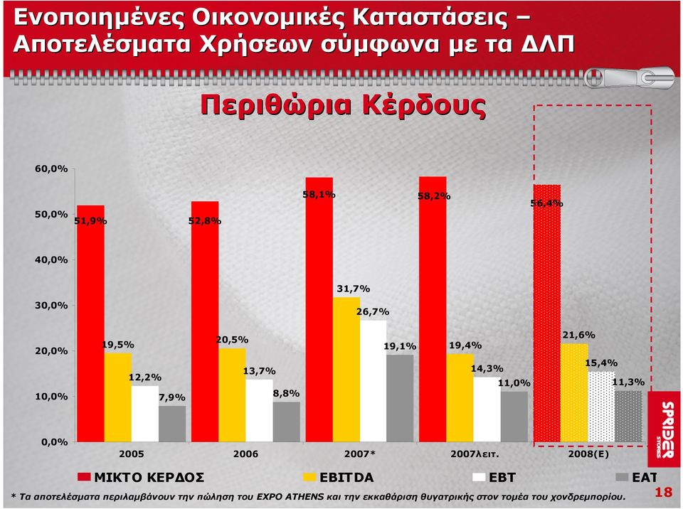 21,6% 19,4% 15,4% 14,3% 11,0% 11,3% 0,0% 2005 2006 2007* 2007λειτ.