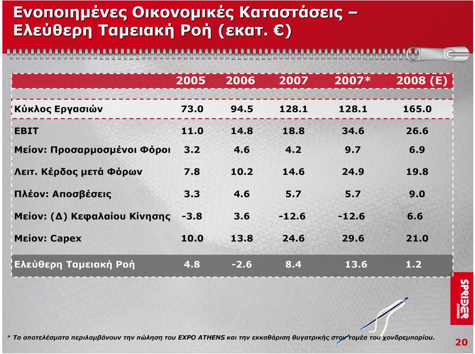 6 5.7 5.7 Μείον: (Δ) Κεφαλαίου Κίνησης -3.8 3.6-12.6-12.6 Μείον: Capex 10.0 13.8 24.6 29.6 Ελεύθερη Ταμειακή Ροή 4.8-2.6 8.4 13.6 165.0 26.