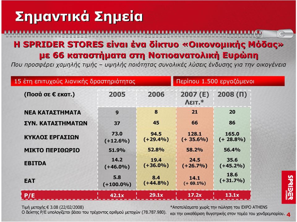 ΚΑΤΑΣΤΗΜΑΤΩΝ 37 45 66 86 ΚΥΚΛΟΣ ΕΡΓΑΣΙΩΝ 73.0 (+12.6%) 94.5 (+29.4%) 128.1 (+ 35.6%) 165.0 (+ 28.8%) ΜΙΚΤΟ ΠΕΡΙΘΩΡΙΟ 51.9% 52.8% 58.2% 56.4% EBITDA 14.2 (+46.0%) 19.4 (+36.0%) 24.5 (+26.7%) 35.6 (+45.