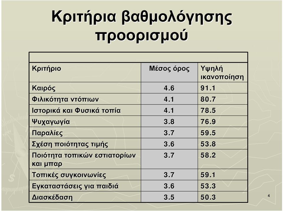 9 Παραλίες 3.7 59.5 Σχέση ποιότητας τιµής 3.6 53.