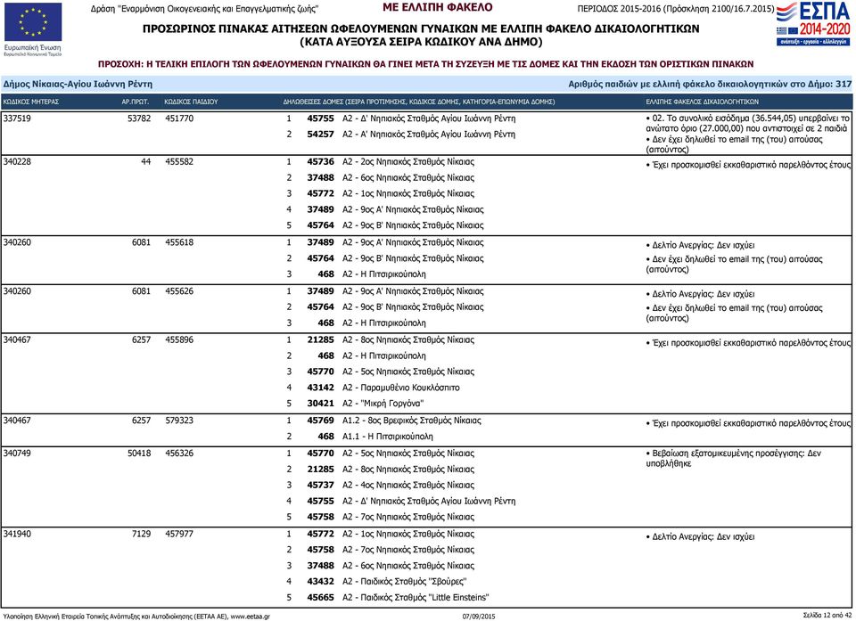 Σταθμός Νίκαιας 2 45764 Α2-9ος Β' Νηπιακός Σταθμός Νίκαιας 3 468 Α2 - Η Πιτσιρικούπολη 340260 6081 455626 1 37489 Α2-9ος Α' Νηπιακός Σταθμός Νίκαιας 2 45764 Α2-9ος Β' Νηπιακός Σταθμός Νίκαιας 3 468