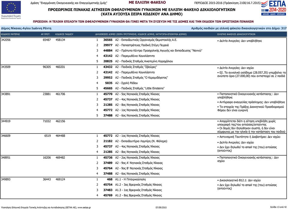 2 29977 Α2 - Παπαστράτειος Παιδική Στέγη Πειραιά Δελτίο Ανεργίας: Δεν 3 44884 Α2 - Πρότυπο Κέντρο Προσχολικής Αγωγής και Εκπαιδευσης ''Ναννώ'' 4 43142 Α2 - Παραμυθένιο Κουκλόσπιτο 5 20825 Α2 -