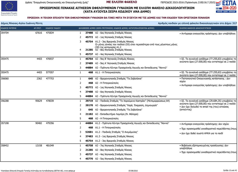 2 4 21285 Α2-8ος Νηπιακός Σταθμός Νίκαιας 5 45737 Α2-4ος Νηπιακός Σταθμός Νίκαιας 355475 4403 476937 1 45764 Α2-9ος Β' Νηπιακός Σταθμός Νίκαιας 2 37489 Α2-9ος Α' Νηπιακός Σταθμός Νίκαιας 02.