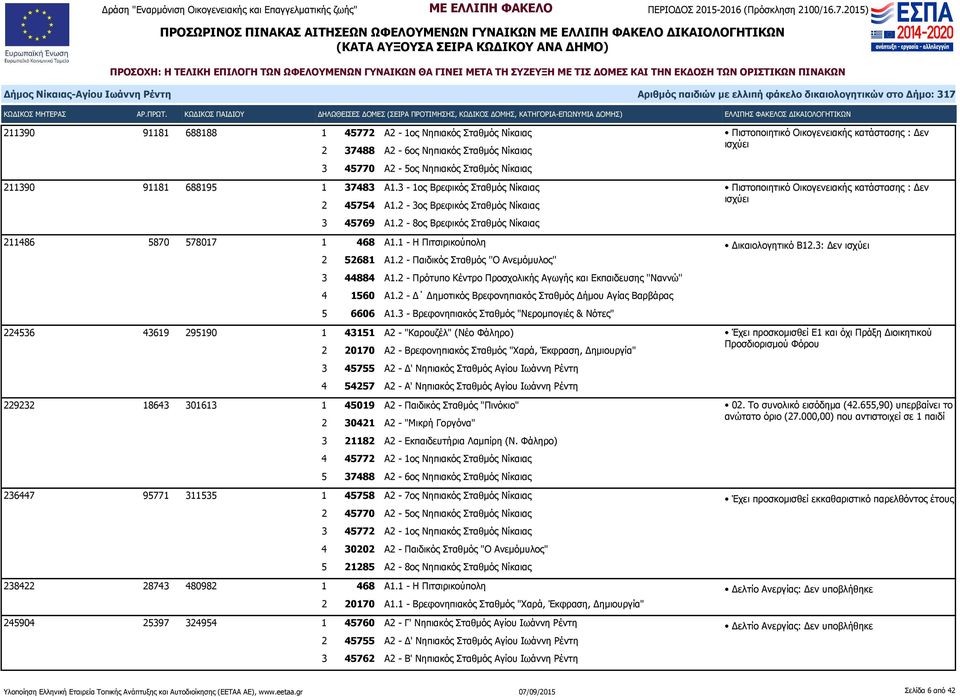 2 - Παιδικός Σταθμός ''Ο Ανεμόμυλος'' 3 44884 Α1.2 - Πρότυπο Κέντρο Προσχολικής Αγωγής και Εκπαιδευσης ''Ναννώ'' 4 1560 Α1.2 - Δ Δημοτικός Βρεφονηπιακός Σταθμός Δήμου Αγίας Βαρβάρας 5 6606 Α1.