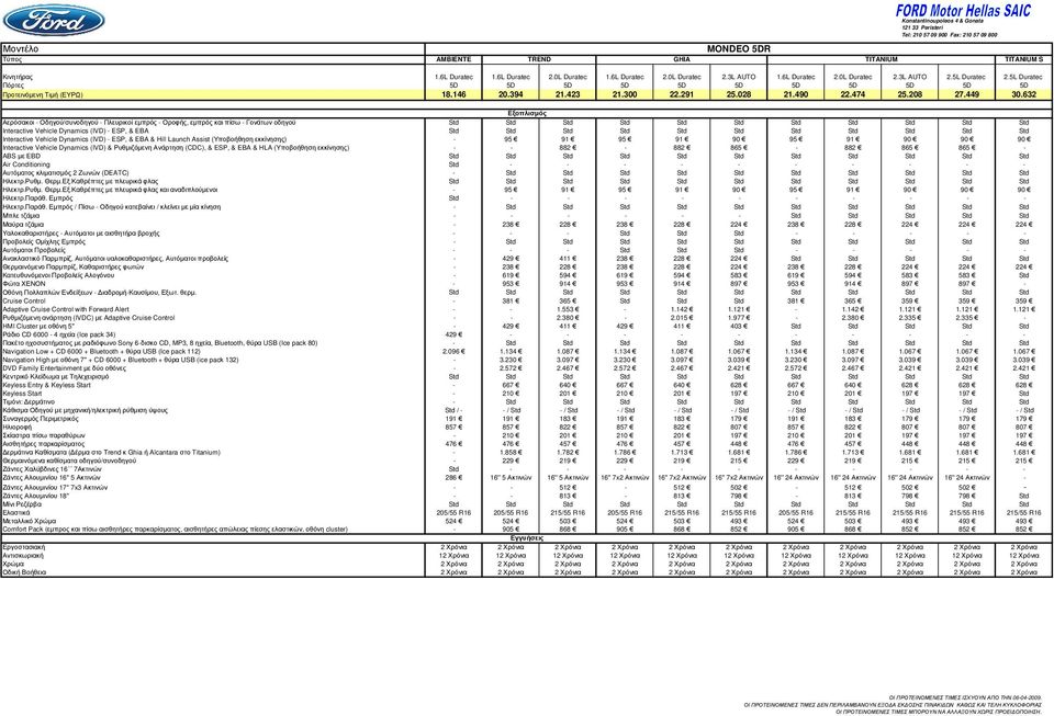 632 Εξοπλισµός Αερόσακοι - Οδηγού/συνοδηγού - Πλευρικοί εµπρός - Οροφής, εµπρός και πίσω - Γονάτων οδηγού Interactive Vehicle Dynamics (IVD) - ESP, & EBA Interactive Vehicle Dynamics (IVD) - ESP, &