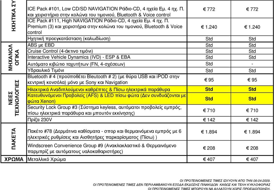 Premium (3) και χειριστήρια στην κολώνα του τιµονιού, Bluetooth & Voice 1.240 1.