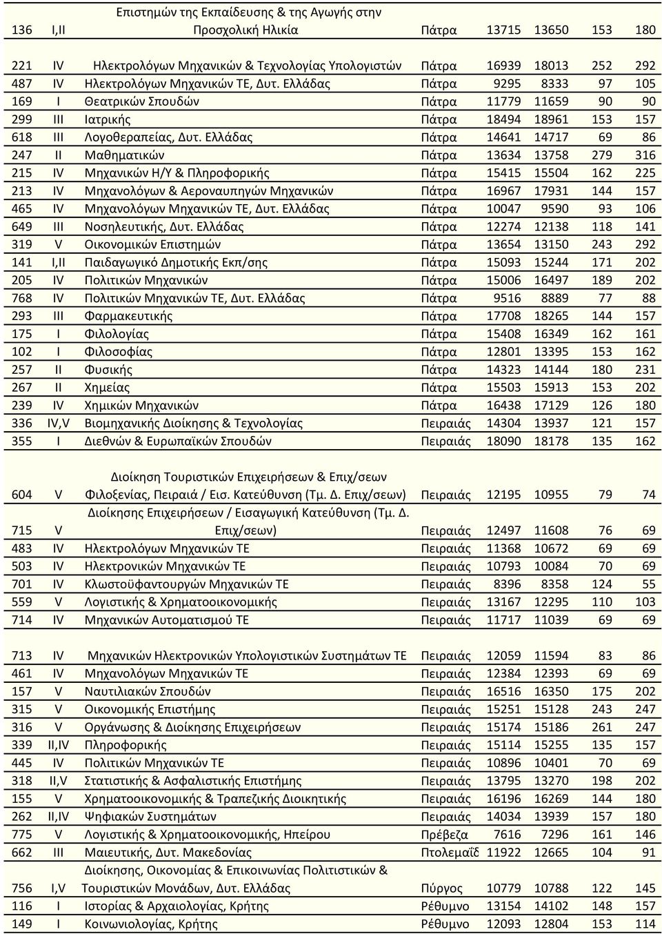Ελλάδας Πάτρα 14641 14717 69 86 247 II Μαθηματικών Πάτρα 13634 13758 279 316 215 IV Μηχανικών Η/Υ & Πληροφορικής Πάτρα 15415 15504 162 225 213 IV Μηχανολόγων & Αεροναυπηγών Μηχανικών Πάτρα 16967