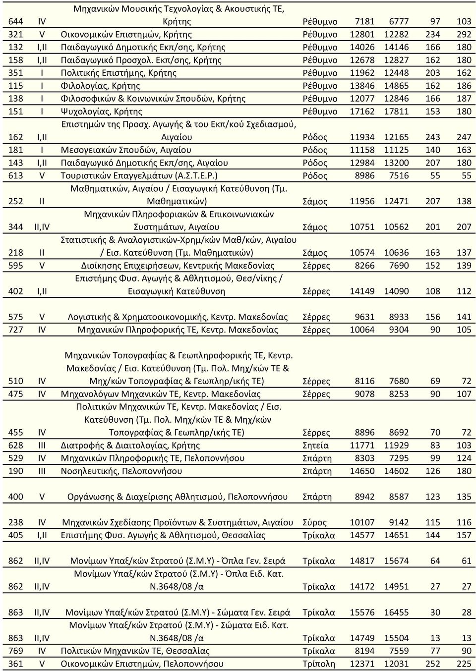 Εκπ/σης, Κρήτης Ρέθυμνο 12678 12827 162 180 351 I Πολιτικής Επιστήμης, Κρήτης Ρέθυμνο 11962 12448 203 162 115 I Φιλολογίας, Κρήτης Ρέθυμνο 13846 14865 162 186 138 I Φιλοσοφικών & Κοινωνικών Σπουδών,