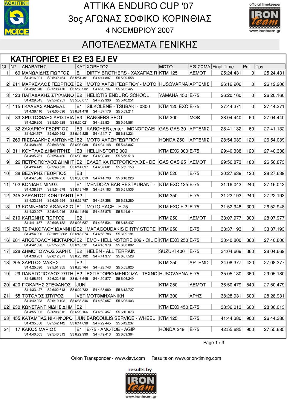 932 S4 4:28.737 S5 5:35.427 3 123 ΠΑΠΑ ΑΚΗΣ ΣΤΥΛΙΑΝΟ Ε2 HELIOTIS ENDURO SCHOOL YAMAHA 450 E-75 26:20.160 0 26:20.160 S1 4:29.545 S2 5:42.951 S3 5:58.077 S4 4:29.336 S5 5:40.