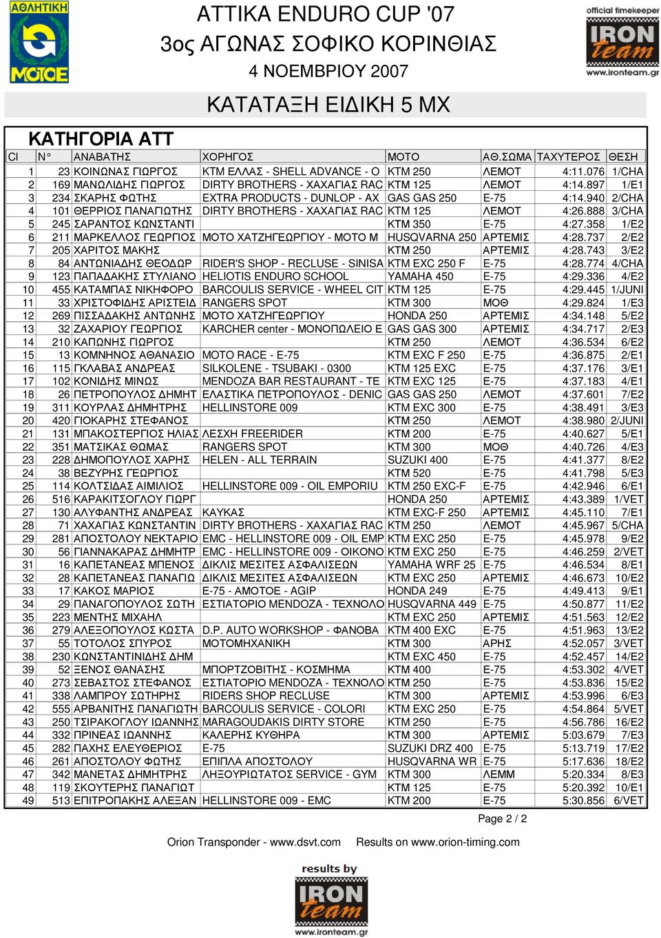 888 3/CHA 5 245 ΣΑΡΑΝΤΟΣ ΚΩΝΣΤΑΝΤΙ ΚΤΜ 350 E-75 4:27.358 1/Ε2 6 211 ΜΑΡΚΕΛΛΟΣ ΓΕΩΡΓΙΟΣ ΜΟΤΟ ΧΑΤΖΗΓΕΩΡΓΙΟΥ - ΜΟΤΟ Μ HUSQVARNA 250 ΑΡΤΕΜΙΣ 4:28.737 2/Ε2 7 205 ΧΑΡΙΤΟΣ ΜΑΚΗΣ ΚΤΜ 250 ΑΡΤΕΜΙΣ 4:28.