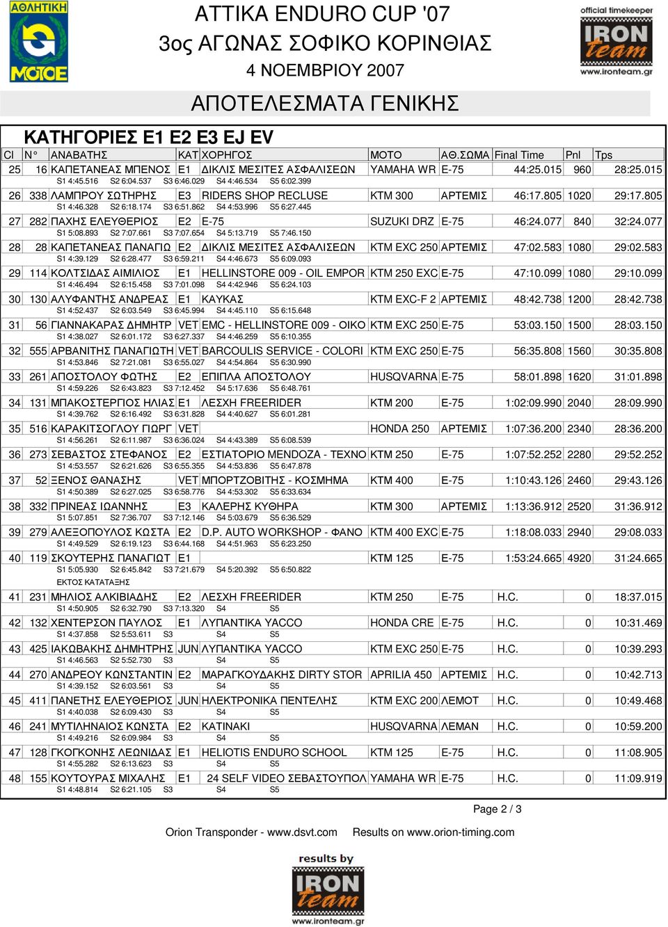 996 S5 6:27.445 27 282 ΠΑΧΗΣ ΕΛΕΥΘΕΡΙΟΣ Ε2 E-75 SUZUKI DRZ E-75 46:24.077 840 32:24.077 S1 5:08.893 S2 7:07.661 S3 7:07.654 S4 5:13.719 S5 7:46.