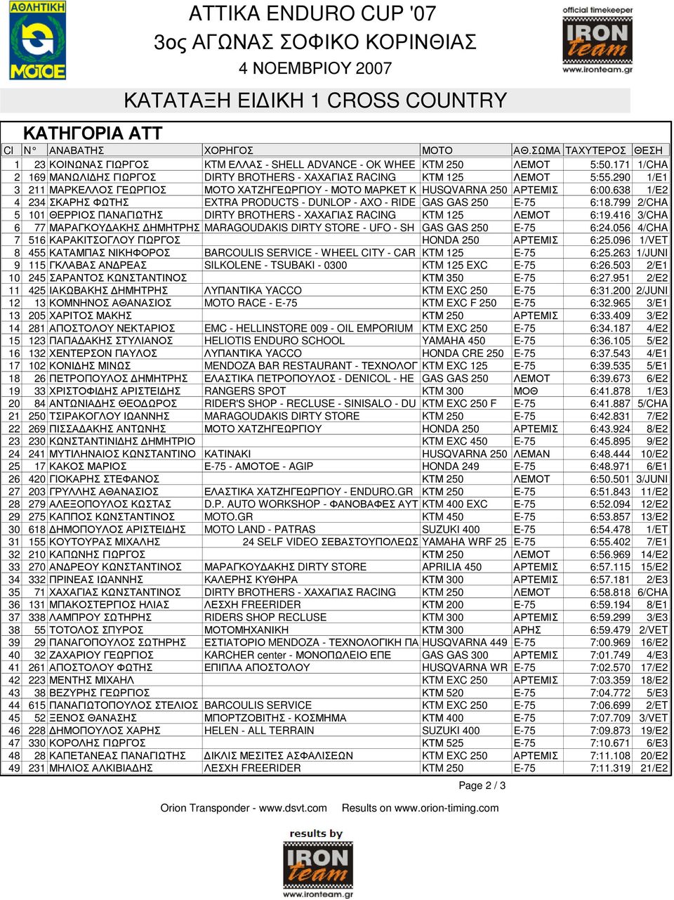 799 2/CHA 5 101 ΘΕΡΡΙΟΣ ΠΑΝΑΓΙΩΤΗΣ DIRTY BROTHERS - ΧΑΧΑΓΙΑΣ RACING KTM 125 ΛΕΜΟΤ 6:19.416 3/CHA 6 77 ΜΑΡΑΓΚΟΥ ΑΚΗΣ ΗΜΗΤΡΗΣ MARAGOUDAKIS DIRTY STORE - UFO - SH GAS GAS 250 E-75 6:24.