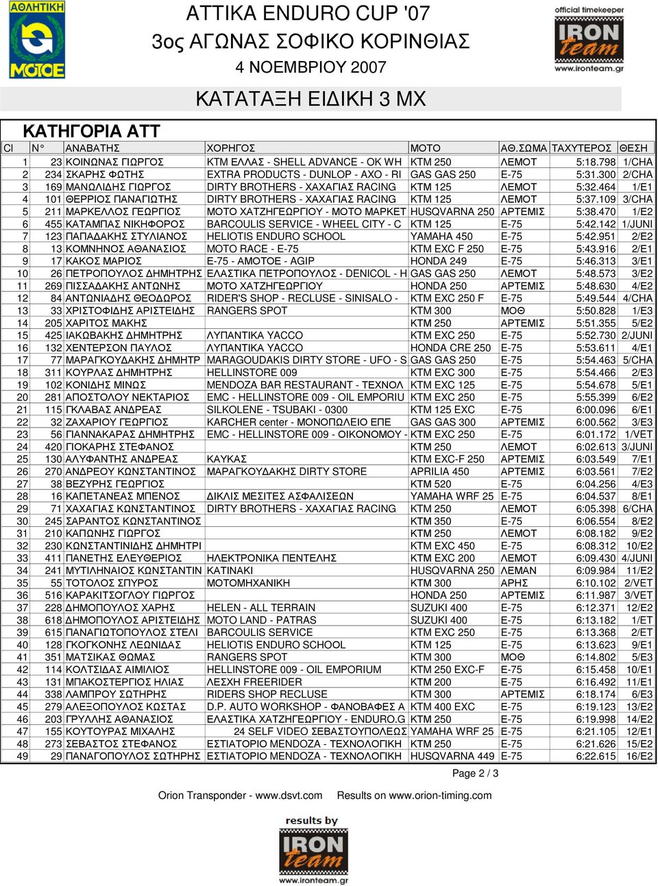 109 3/CHA 5 211 ΜΑΡΚΕΛΛΟΣ ΓΕΩΡΓΙΟΣ ΜΟΤΟ ΧΑΤΖΗΓΕΩΡΓΙΟΥ - ΜΟΤΟ ΜΑΡΚΕΤ HUSQVARNA 250 ΑΡΤΕΜΙΣ 5:38.470 1/Ε2 6 455 ΚΑΤΑΜΠΑΣ ΝΙΚΗΦΟΡΟΣ BARCOULIS SERVICE - WHEEL CITY - C KTM 125 E-75 5:42.