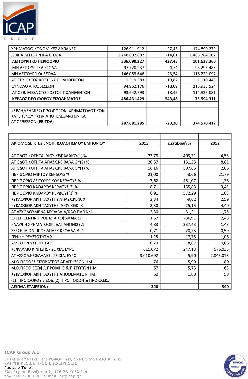 ΜΕΣΑ ΣΤΟ ΚΟΣΤΟΣ ΡΩΛΘΘΕΝΤΩΝ 93.642.793-18,45 114.825.081 ΚΕΡΔΟ ΠΡΟ ΦΟΡΟΤ ΕΙΟΔΗΜΑΣΟ 486.431.429 543,48 75.594.