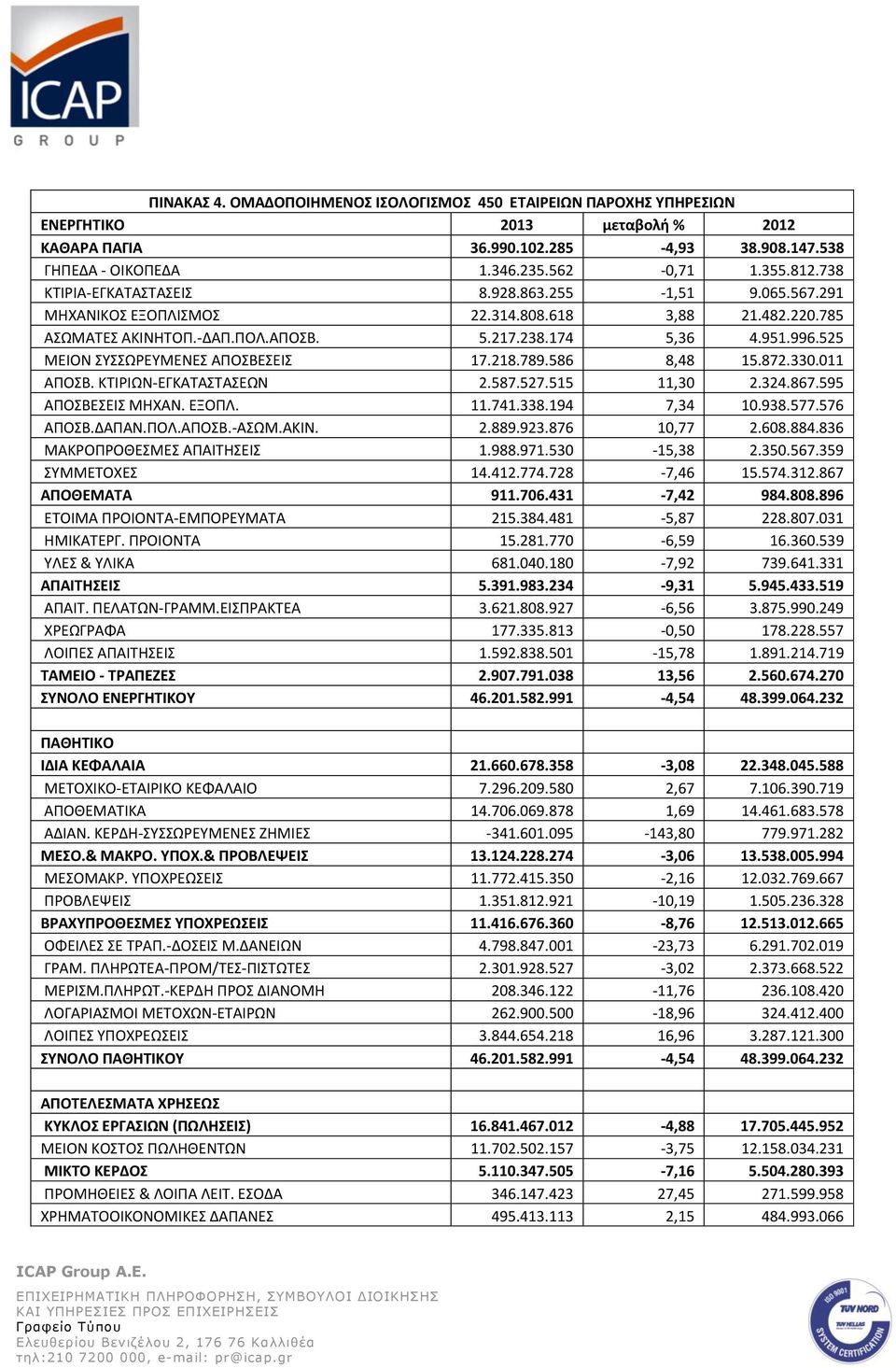 525 ΜΕΙΟΝ ΣΥΣΣΩΕΥΜΕΝΕΣ ΑΡΟΣΒΕΣΕΙΣ 17.218.789.586 8,48 15.872.330.011 ΑΡΟΣΒ. ΚΤΙΙΩΝ-ΕΓΚΑΤΑΣΤΑΣΕΩΝ 2.587.527.515 11,30 2.324.867.595 ΑΡΟΣΒΕΣΕΙΣ ΜΘΧΑΝ. ΕΞΟΡΛ. 11.741.338.194 7,34 10.938.577.576 ΑΡΟΣΒ.