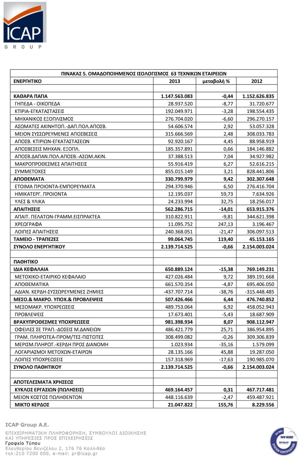 666.569 2,48 308.033.783 ΑΡΟΣΒ. ΚΤΙΙΩΝ-ΕΓΚΑΤΑΣΤΑΣΕΩΝ 92.920.167 4,45 88.958.919 ΑΡΟΣΒΕΣΕΙΣ ΜΘΧΑΝ. ΕΞΟΡΛ. 185.357.891 0,66 184.146.882 ΑΡΟΣΒ.ΔΑΡΑΝ.ΡΟΛ.ΑΡΟΣΒ.-ΑΣΩΜ.ΑΚΙΝ. 37.388.513 7,04 34.927.