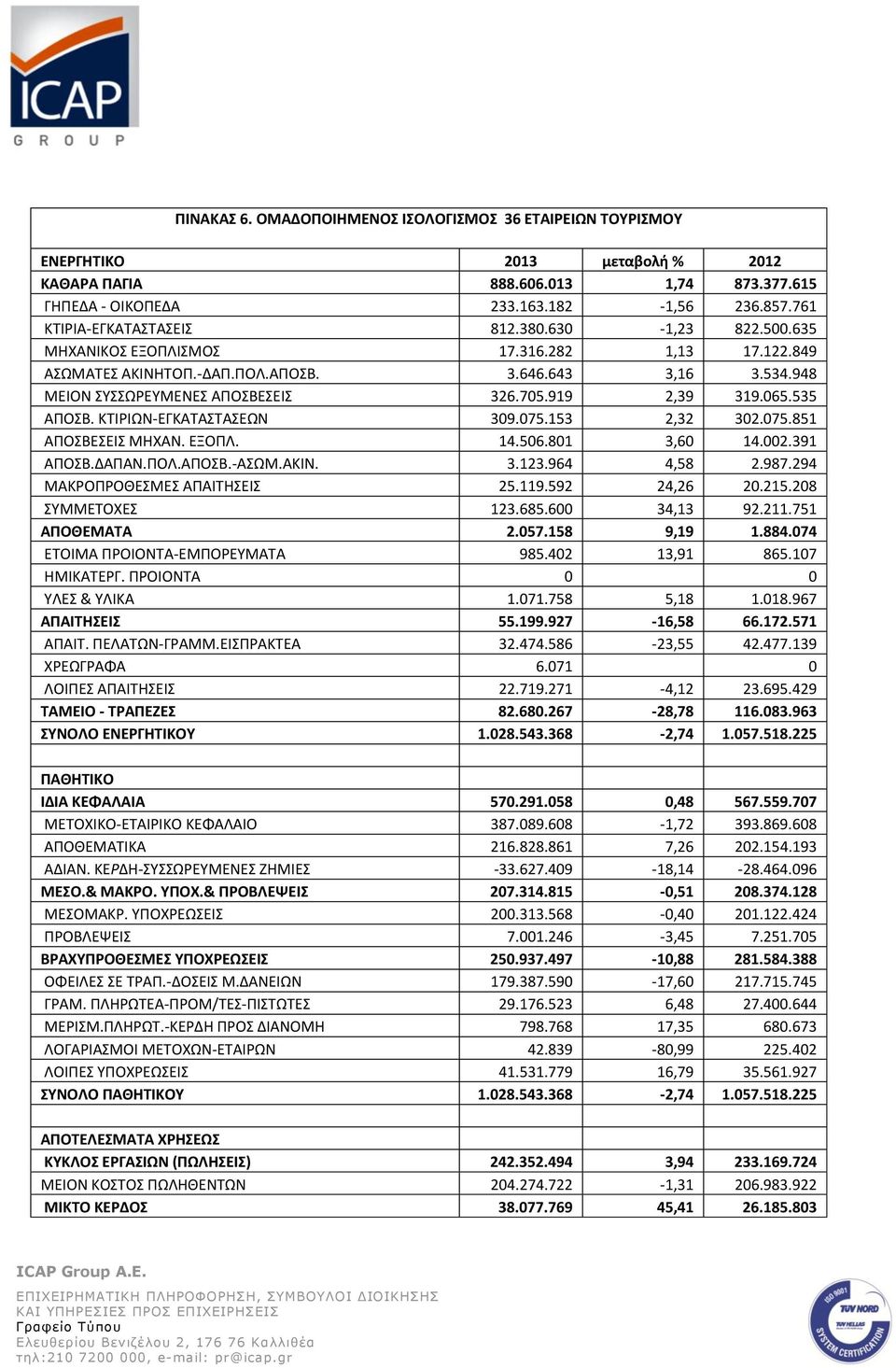 ΚΤΙΙΩΝ-ΕΓΚΑΤΑΣΤΑΣΕΩΝ 309.075.153 2,32 302.075.851 ΑΡΟΣΒΕΣΕΙΣ ΜΘΧΑΝ. ΕΞΟΡΛ. 14.506.801 3,60 14.002.391 ΑΡΟΣΒ.ΔΑΡΑΝ.ΡΟΛ.ΑΡΟΣΒ.-ΑΣΩΜ.ΑΚΙΝ. 3.123.964 4,58 2.987.294 ΜΑΚΟΡΟΘΕΣΜΕΣ ΑΡΑΙΤΘΣΕΙΣ 25.119.