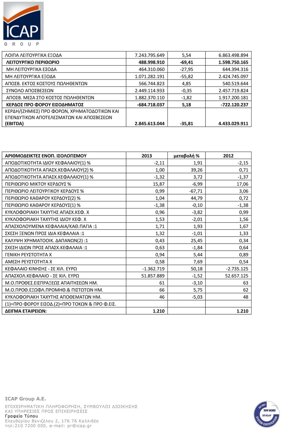 181 ΚΕΡΔΟ ΠΡΟ ΦΟΡΟΤ ΕΙΟΔΗΜΑΣΟ -684.718.037 5,18-722.120.237 ΚΕΔΘ/(ΗΘΜΙΕΣ) ΡΟ ΦΟΩΝ, ΧΘΜΑΤΟΔΟΤΙΚΩΝ ΚΑΙ ΕΡΕΝΔΥΤΙΚΩΝ ΑΡΟΤΕΛΕΣΜΑΤΩΝ ΚΑΙ ΑΡΟΣΒΕΣΕΩΝ (EBITDA) 2.845.613.044-35,81 4.433.029.