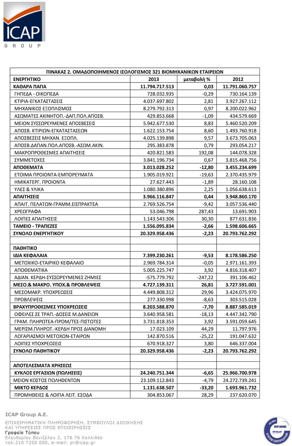 669 ΜΕΙΟΝ ΣΥΣΣΩΕΥΜΕΝΕΣ ΑΡΟΣΒΕΣΕΙΣ 5.942.677.530 8,83 5.460.520.209 ΑΡΟΣΒ. ΚΤΙΙΩΝ-ΕΓΚΑΤΑΣΤΑΣΕΩΝ 1.622.153.754 8,60 1.493.760.918 ΑΡΟΣΒΕΣΕΙΣ ΜΘΧΑΝ. ΕΞΟΡΛ. 4.025.139.898 9,57 3.673.705.063 ΑΡΟΣΒ.ΔΑΡΑΝ.