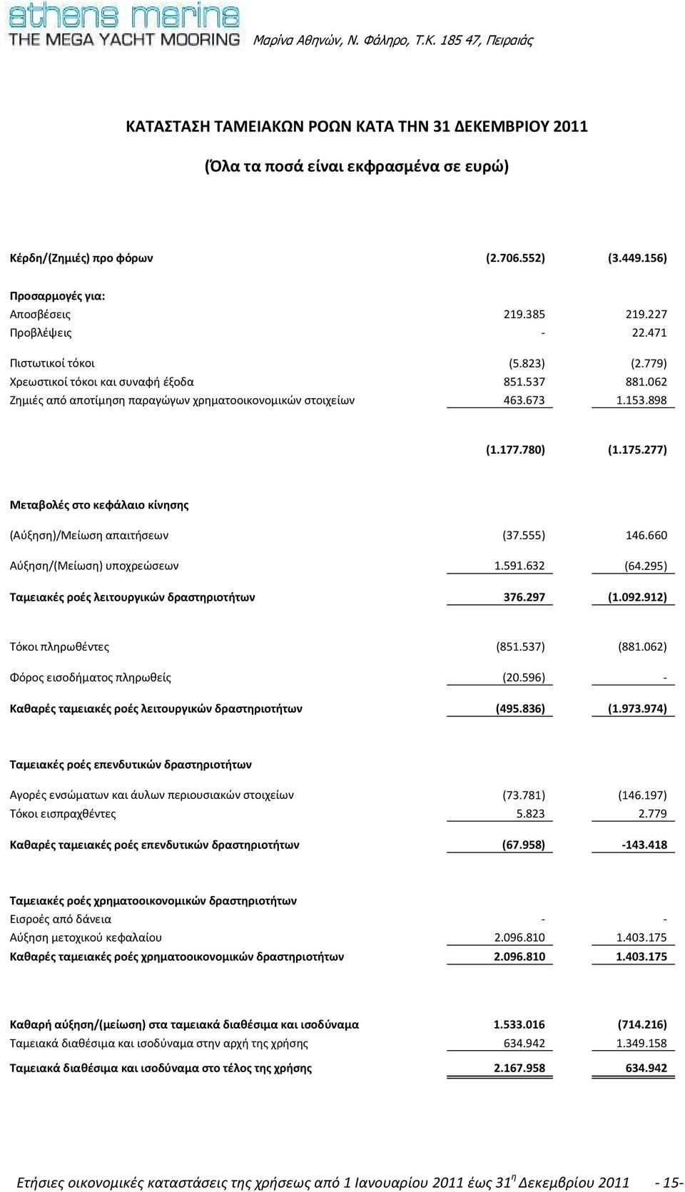 175.277) Μεταβολές στο κεφάλαιο κίνησης (Αύξηση)/Μείωση απαιτήσεων (37.555) 146.660 Αύξηση/(Μείωση) υποχρεώσεων 1.591.632 (64.295) Ταμειακές ροές λειτουργικών δραστηριοτήτων 376.297 (1.092.