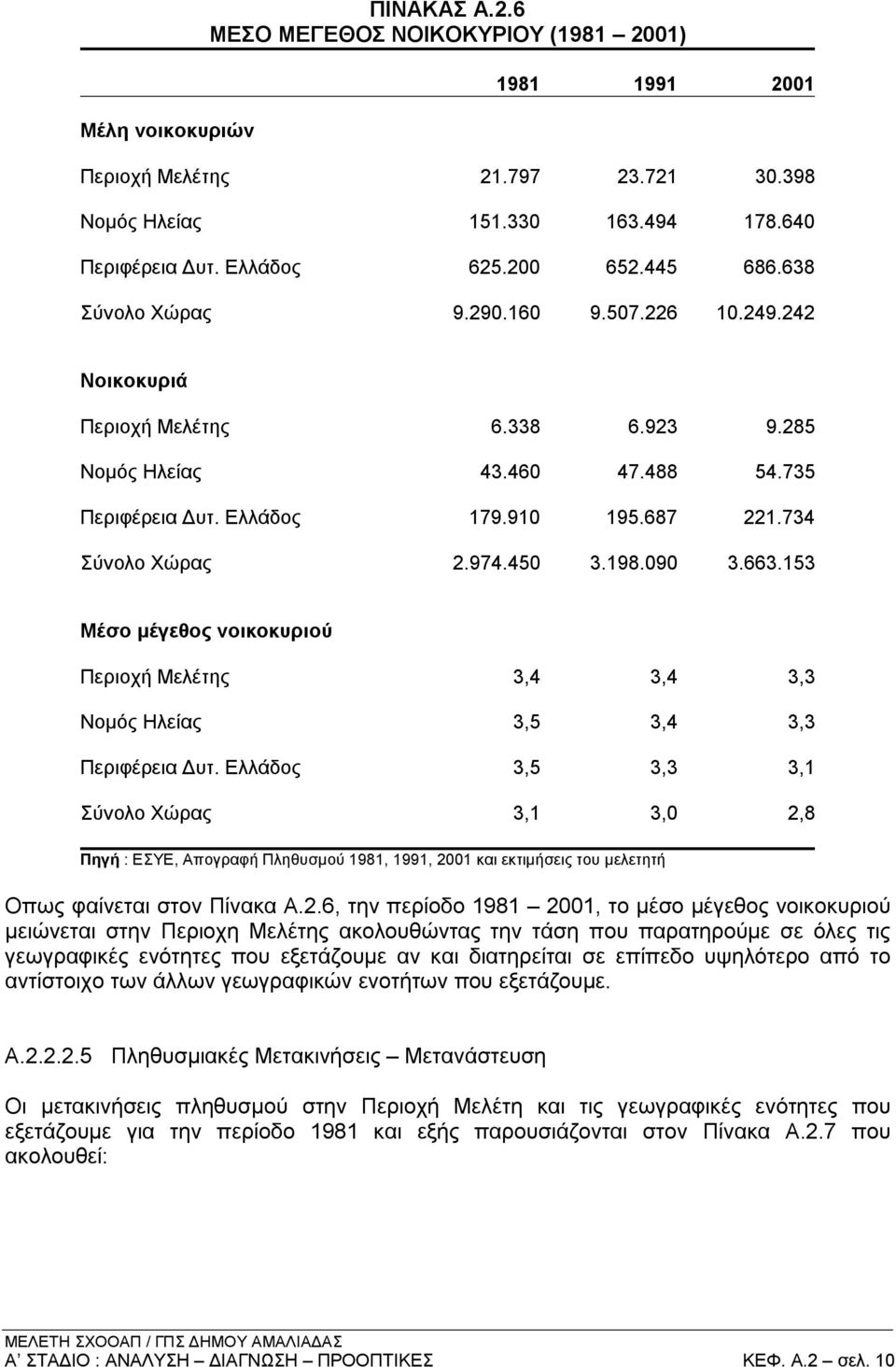 974.450 3.198.090 3.663.153 Μέσο μέγεθος νοικοκυριού Περιοχή Μελέτης 3,4 3,4 3,3 Νομός Ηλείας 3,5 3,4 3,3 Περιφέρεια Δυτ.