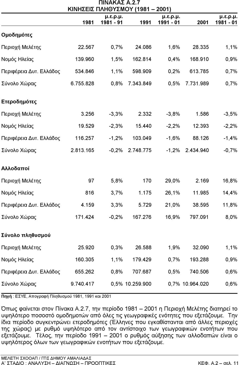 332-3,8% 1.586-3,5% Νομός Ηλείας 19.529-2,3% 15.440-2,2% 12.393-2,2% Περιφέρεια Δυτ. Ελλάδος 116.257-1,2% 103.049-1,6% 88.126-1,4% Σύνολο Χώρας 2.813.165-0,2% 2.748.775-1,2% 2.434.