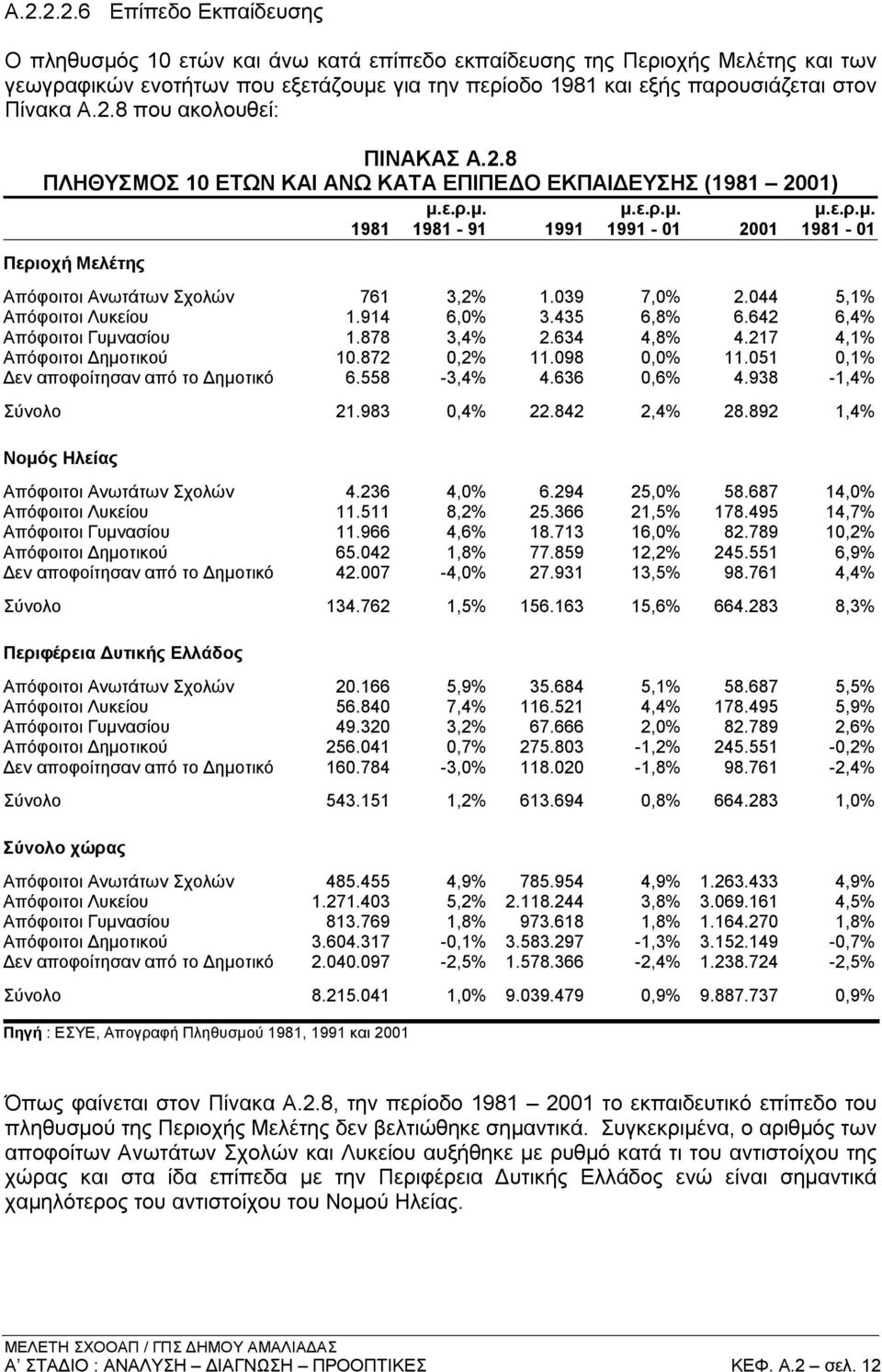 039 7,0% 2.044 5,1% Απόφοιτοι Λυκείου 1.914 6,0% 3.435 6,8% 6.642 6,4% Απόφοιτοι Γυμνασίου 1.878 3,4% 2.634 4,8% 4.217 4,1% Απόφοιτοι Δημοτικού 10.872 0,2% 11.098 0,0% 11.