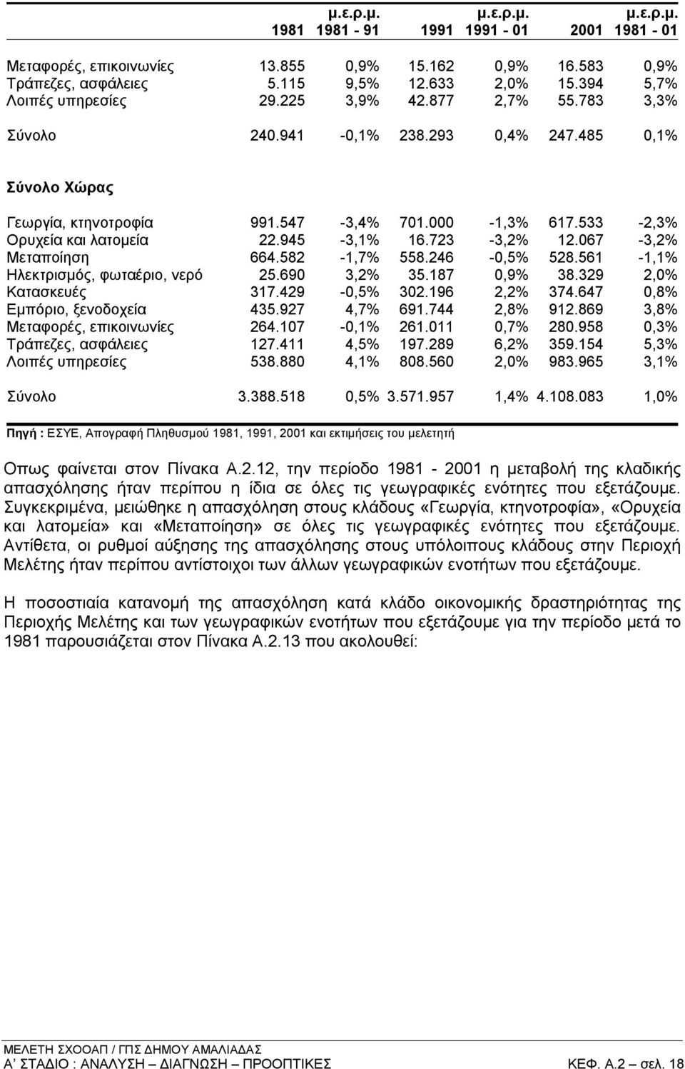 533-2,3% Ορυχεία και λατομεία 22.945-3,1% 16.723-3,2% 12.067-3,2% Μεταποίηση 664.582-1,7% 558.246-0,5% 528.561-1,1% Ηλεκτρισμός, φωταέριο, νερό 25.690 3,2% 35.187 0,9% 38.329 2,0% Κατασκευές 317.