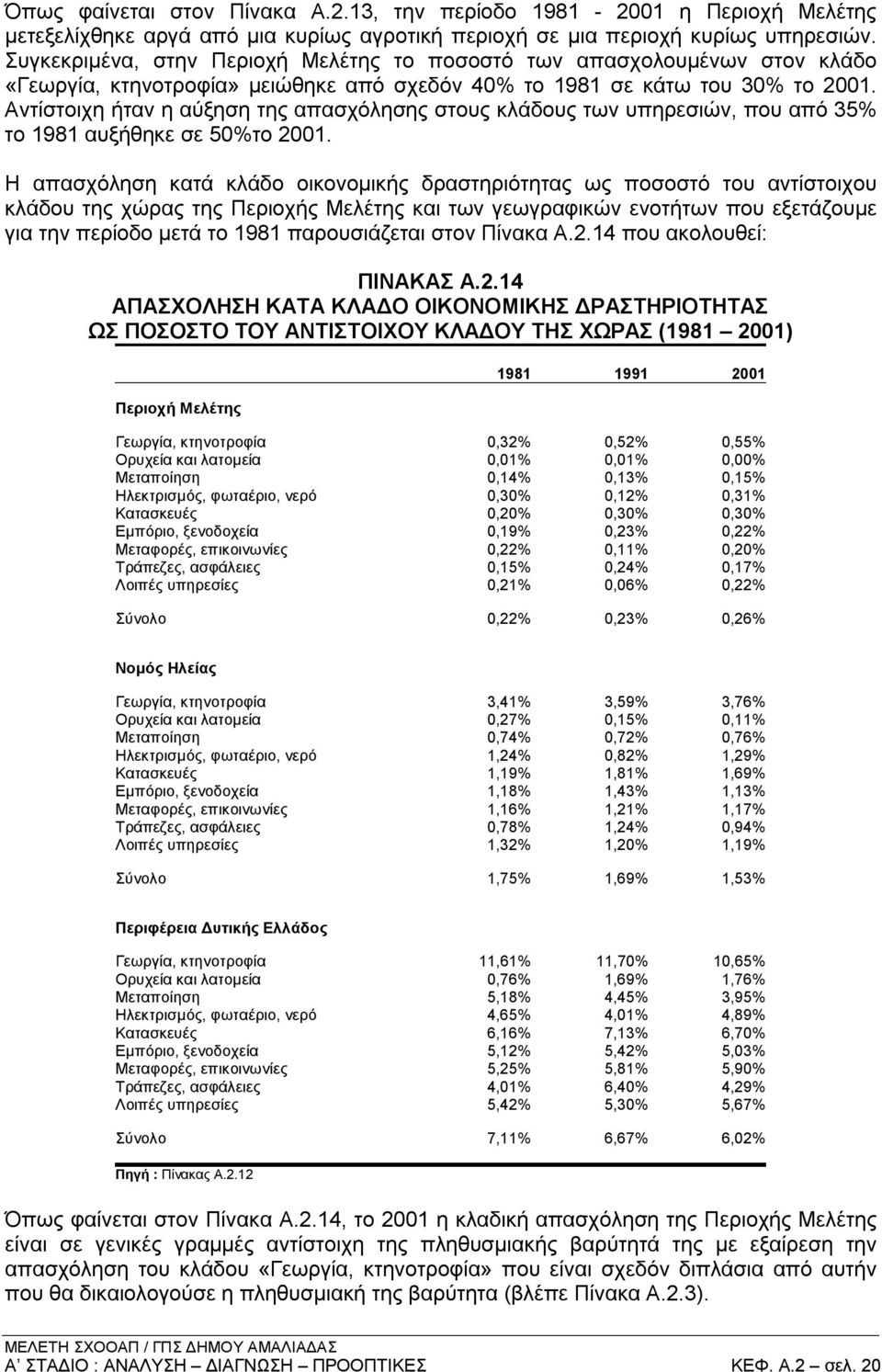 Αντίστοιχη ήταν η αύξηση της απασχόλησης στους κλάδους των υπηρεσιών, που από 35% το 1981 αυξήθηκε σε 50%το 2001.