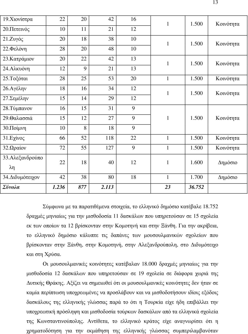 Εχίνος 66 52 118 22 1 1.500 Κοινότητα 32.Ωραίον 72 55 127 9 1 1.500 Κοινότητα 33.Αλεξανδρούπο λη 22 18 40 12 1 1.600 ηµόσιο 34. ιδυµότειχον 42 38 80 18 1 1.700 ηµόσιο Σύνολα 1.236 877 2.113 23 36.
