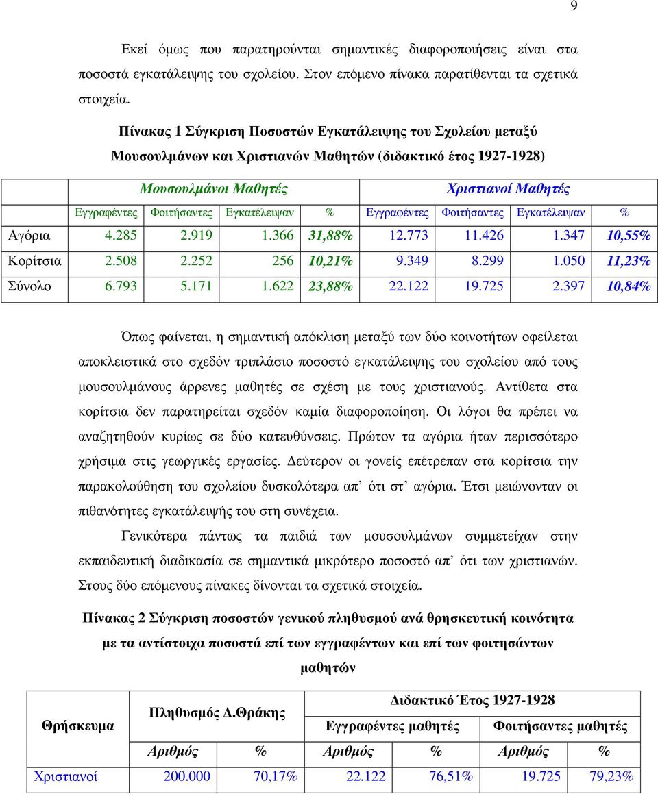 Εγκατέλειψαν % Εγγραφέντες Φοιτήσαντες Εγκατέλειψαν % Αγόρια 4.285 2.919 1.366 31,88% 12.773 11.426 1.347 10,55% Κορίτσια 2.508 2.252 256 10,21% 9.349 8.299 1.050 11,23% Σύνολο 6.793 5.171 1.