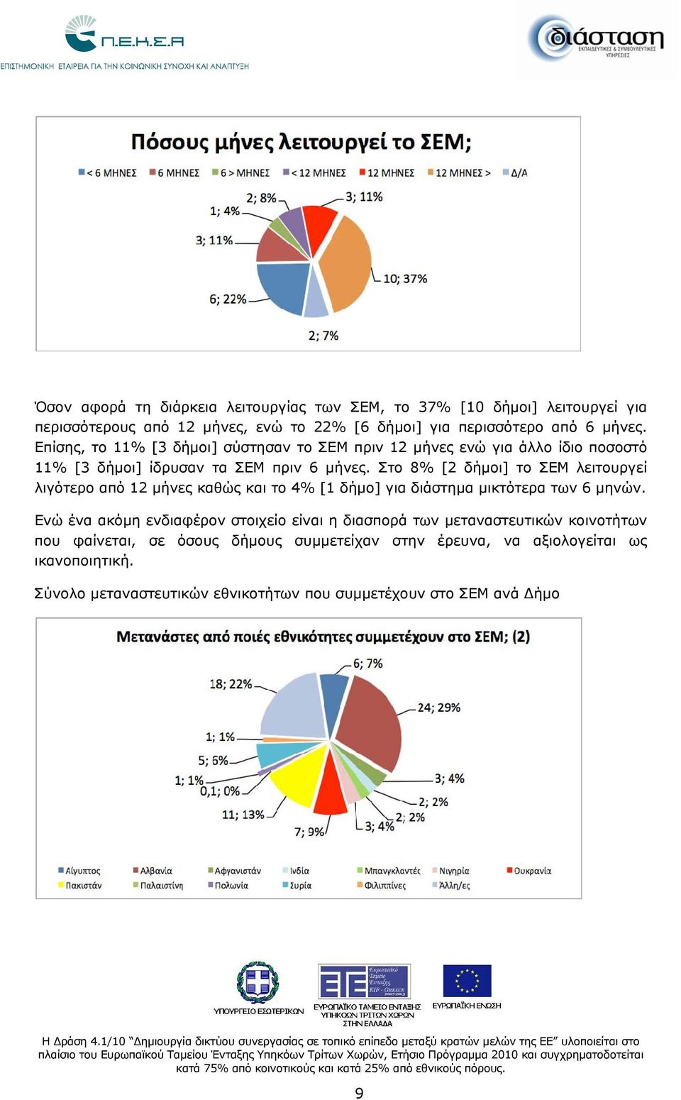 Στο 8% [2 δήμοι] το ΣΕΜ λειτουργεί λιγότερο από 12 μήνες καθώς και το 4% [1 δήμο] για διάστημα μικτότερα των 6 μηνών.