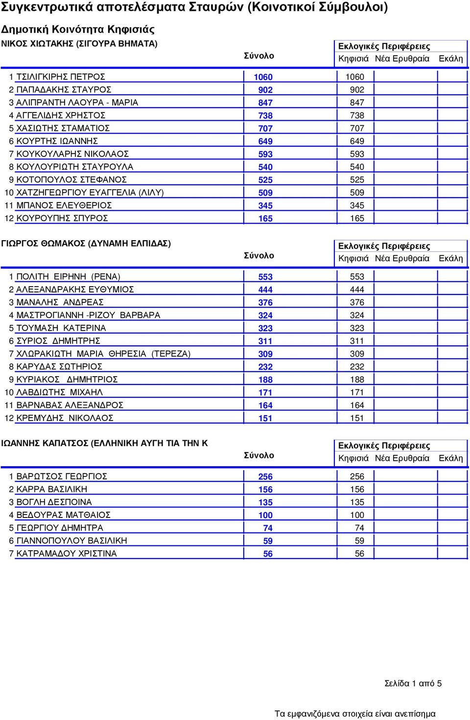 ΠΟΛΙΤΗ ΕΙΡΗΝΗ (ΡΕΝΑ) 553 553 2 ΑΛΕΞΑΝ ΡΑΚΗΣ ΕΥΘΥΜΙΟΣ 444 444 3 ΜΑΝΑΛΗΣ ΑΝ ΡΕΑΣ 376 376 4 ΜΑΣΤΡΟΓΙΑΝΝΗ -ΡΙΖΟΥ ΒΑΡΒΑΡΑ 324 324 5 ΤΟΥΜΑΣΗ ΚΑΤΕΡΙΝΑ 323 323 6 ΣΥΡΙΟΣ ΗΜΗΤΡΗΣ 311 311 7 ΧΛΩΡΑΚΙΩΤΗ ΜΑΡΙΑ