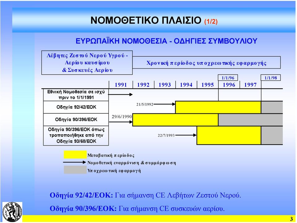 1/1/98 Οδηγία 90/396/ΕΟΚ 29/6/1990 Οδηγία 90/396/ΕΟΚ όπως τροποποιήθηκε από την Οδηγία 93/68/ΕΟΚ 22/7/1993 Μεταβατική π ερίοδος Νο µοθετική