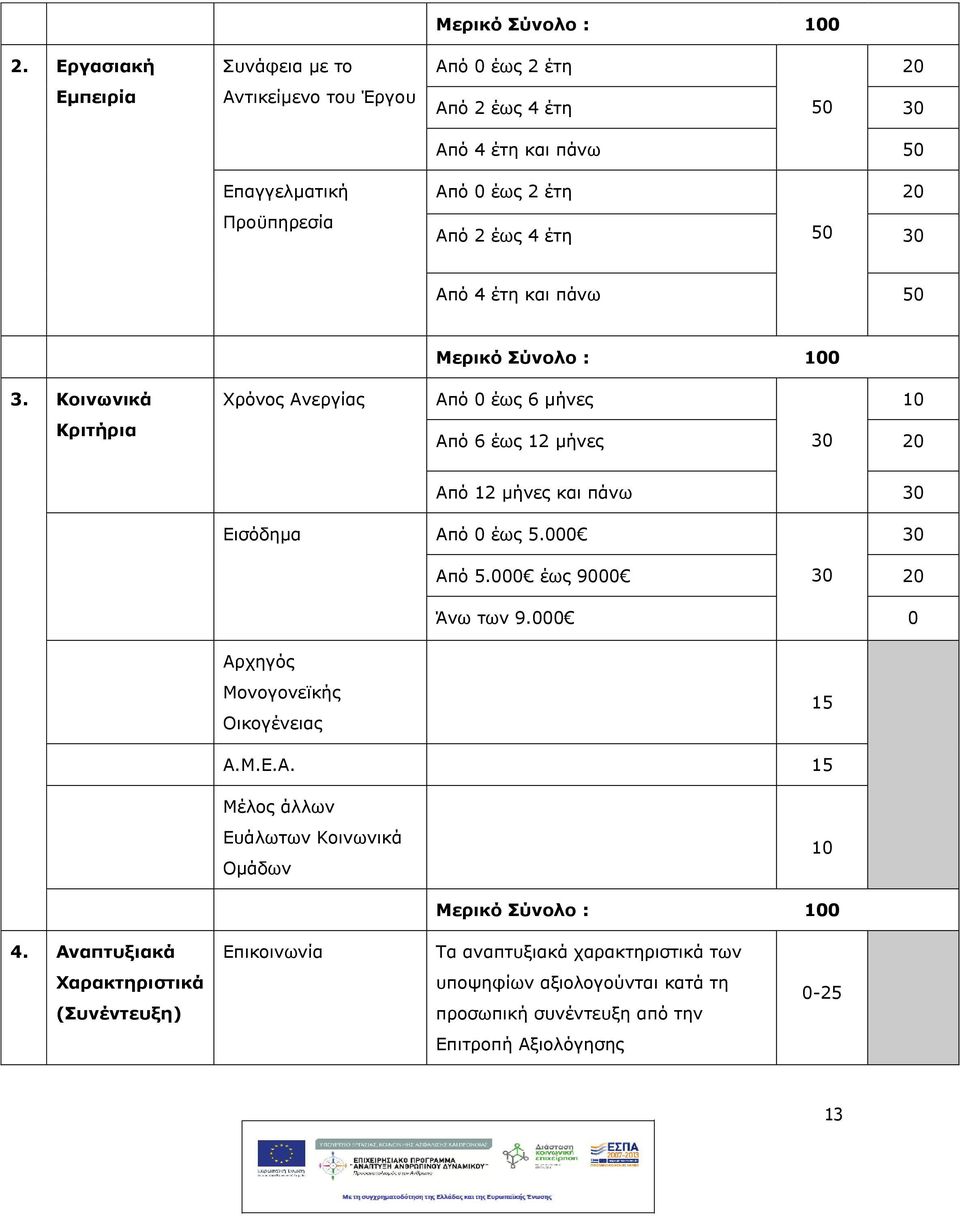 Κοινωνικά Κριτρια Χρόνος Ανεργίας Μερικό Σύνολο : 100 Από 0 έως 6 μνες 10 Από 6 έως 12 μνες 30 20 Από 12 μνες και πάνω 30 Εισόδημα Από 0 έως 5.000 30 Από 5.