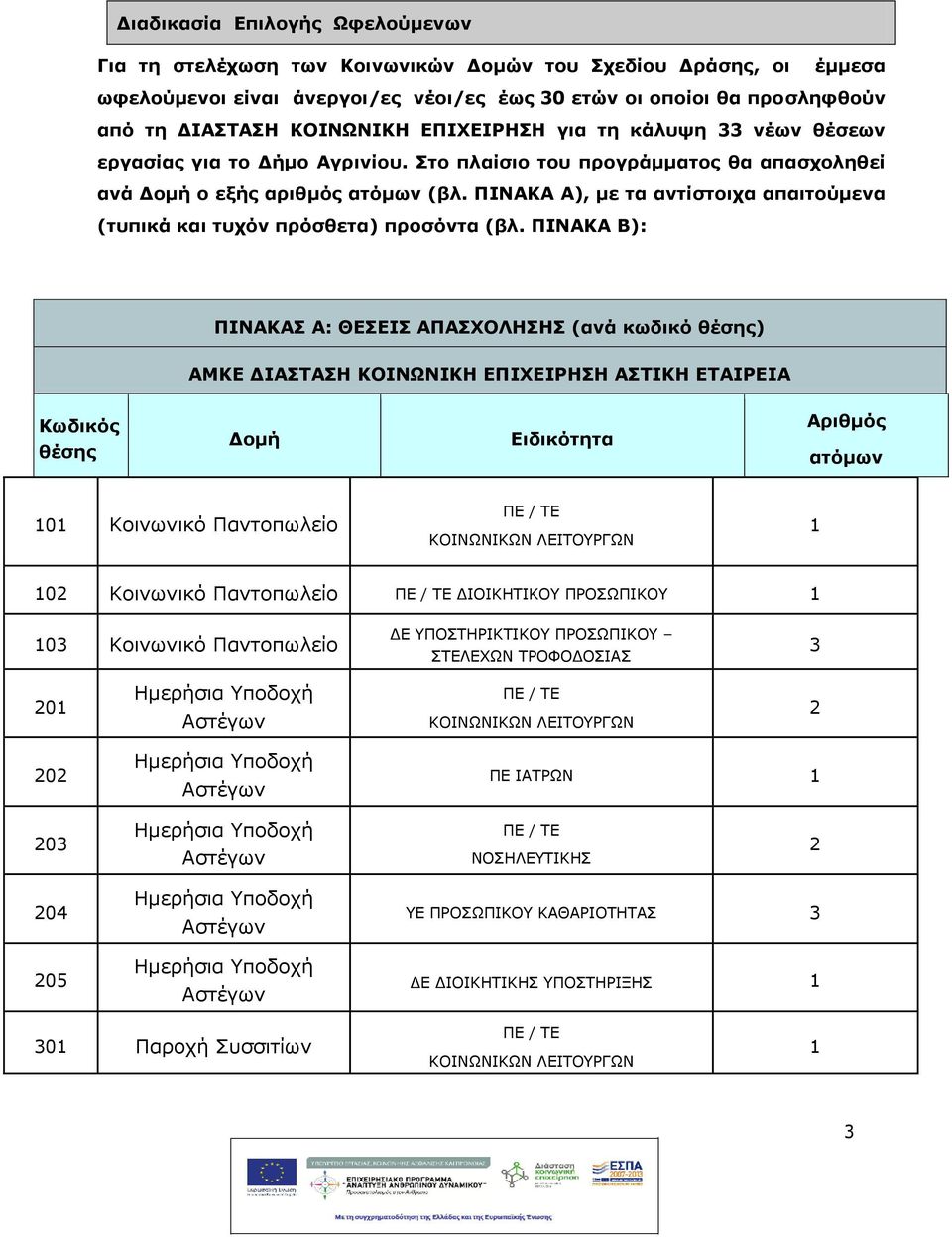 ΠΙΝΑΚΑ Α), με τα αντίστοιχα απαιτούμενα (τυπικά και τυχόν πρόσθετα) προσόντα (βλ.