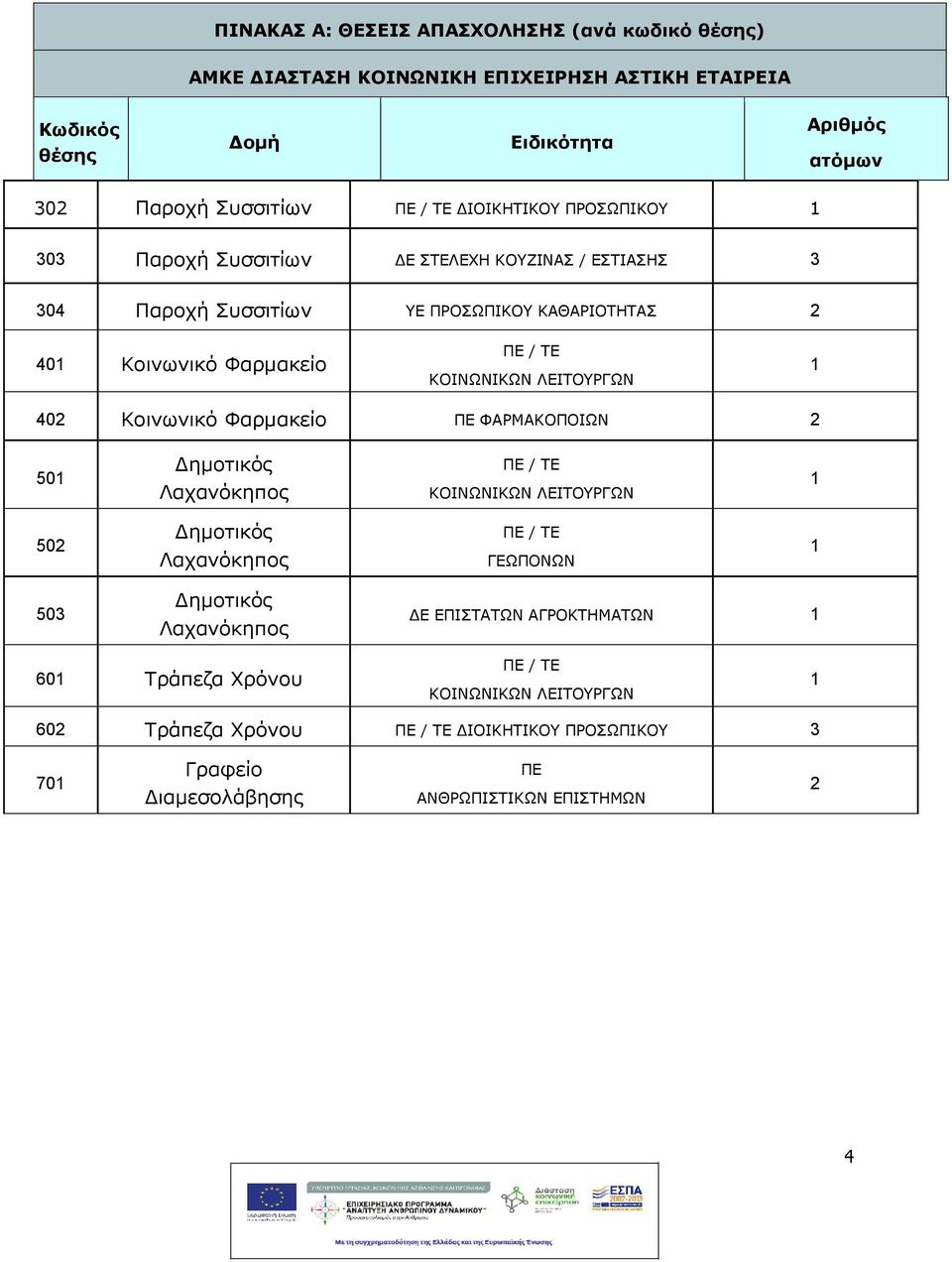 ΛΕΙΤΟΥΡΓΩΝ 1 402 Κοινωνικό Φαρμακείο ΠΕ ΦΑΡΜΑΚΟΠΟΙΩΝ 2 501 Δημοτικός Λαχανόκηπος ΠΕ / ΤΕ ΚΟΙΝΩΝΙΚΩΝ ΛΕΙΤΟΥΡΓΩΝ 1 502 Δημοτικός Λαχανόκηπος ΠΕ / ΤΕ ΓΕΩΠΟΝΩΝ 1 503 Δημοτικός