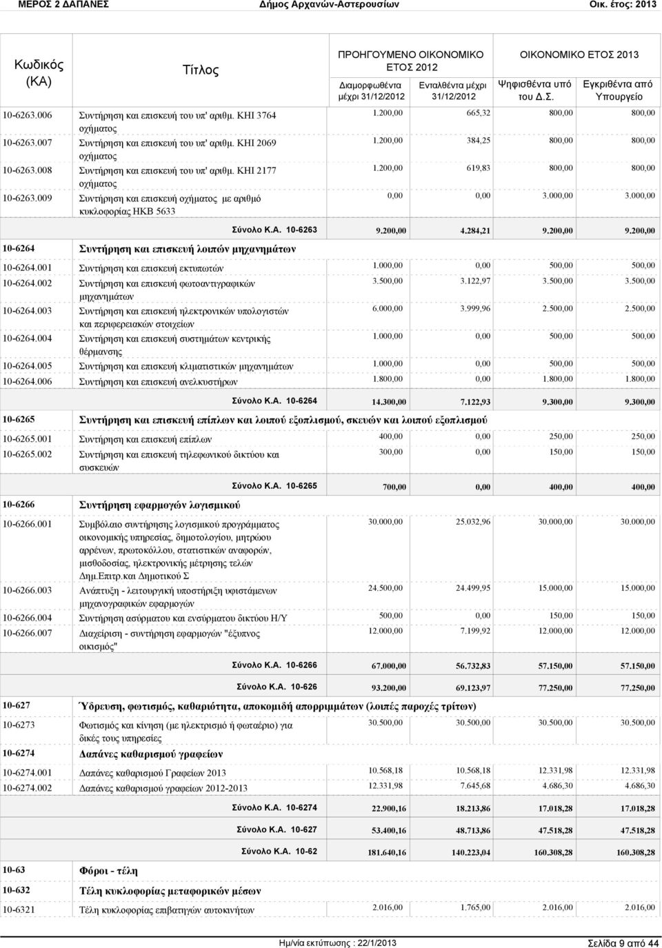 20 9.20 10-6264 Συντήρηση και επισκευή λοιπών μηχανημάτων 10-6264.001 Συντήρηση και επισκευή εκτυπωτών 10-6264.002 Συντήρηση και επισκευή φωτοαντιγραφικών μηχανημάτων 10-6264.