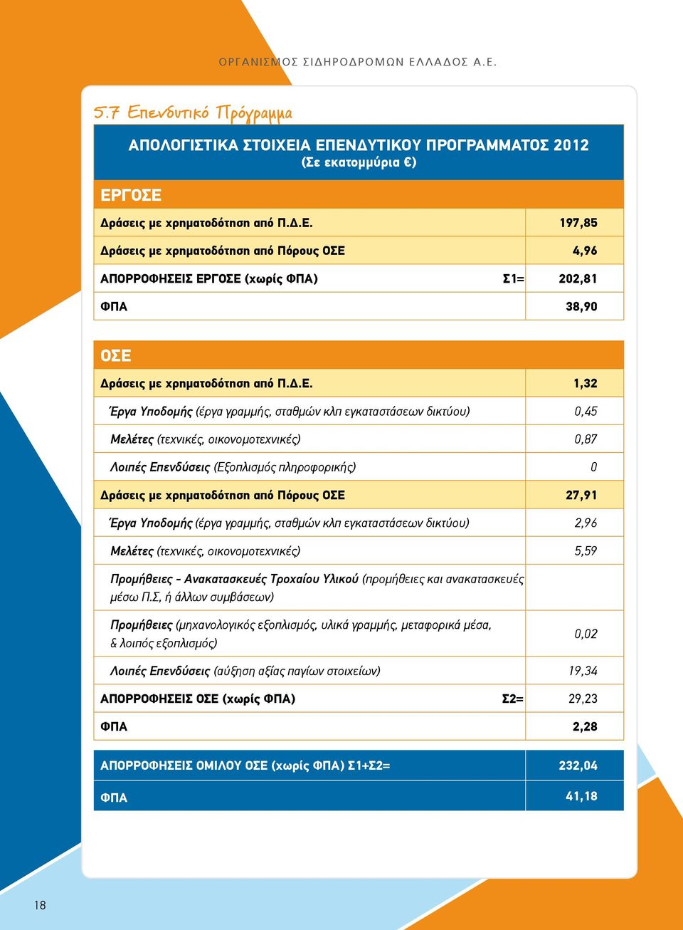 Πόρους ΟΣΕ 27,91 Έργα Υποδομής (έργα γραμμής, σταθμών κλπ εγκαταστάσεων δικτύου) 2,96 Μελέτες (τεχνικές, οικονομοτεχνικές) 5,59 Προμήθειες - Ανακατασκευές Τροχαίου Υλικού (προμήθειες και