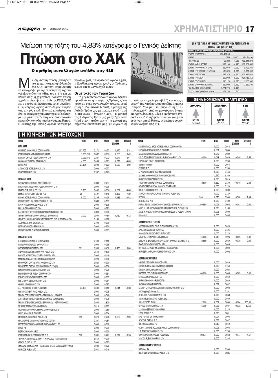 Ανάλογη πτώση 4,50% κατέγραψε και ο Δείκτης FTSE/CySE 20, ο οποίος και έκλεισε στις 50,33 μονάδες. Ο ημερήσιος όγκος συναλλαγών ανήλθε στις 437.460 ευρώ.