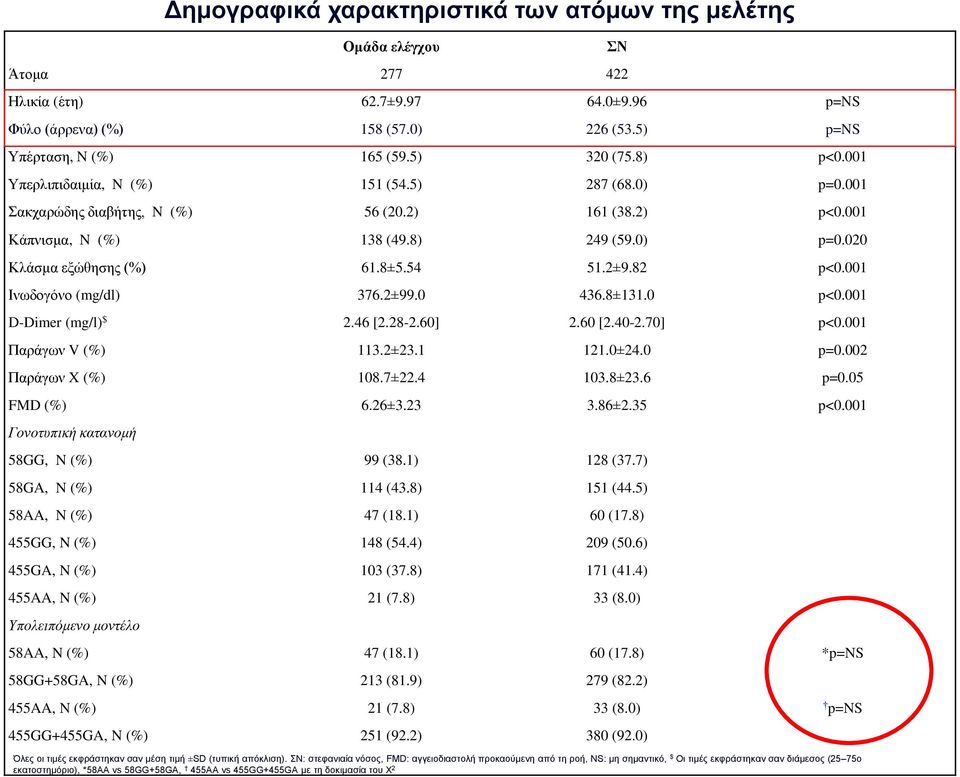 2±9.82 p<0.001 Ινωδογόνο (mg/dl) 376.2±99.0 436.8±131.0 p<0.001 D-Dimer (mg/l) $ 2.46 [2.28-2.60] 2.60 [2.40-2.70] p<0.001 Παράγων V (%) 113.2±23.1 121.0±24.0 p=0.002 Παράγων X (%) 108.7±22.4 103.