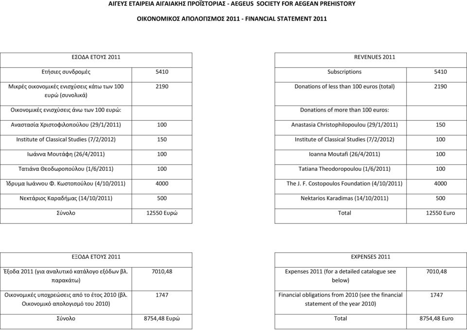 (29/1/2011) 100 Institute of Classical Studies (7/2/2012) 150 Ιωάννα Μουτάφη (26/4/2011) 100 Τατιάνα Θεοδωροπούλου (1/6/2011) 100 Ίδρυμα Ιωάννου Φ.