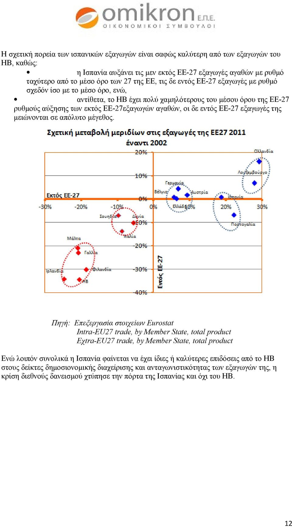 εξαγωγές της μειώνονται σε απόλυτο μέγεθος.