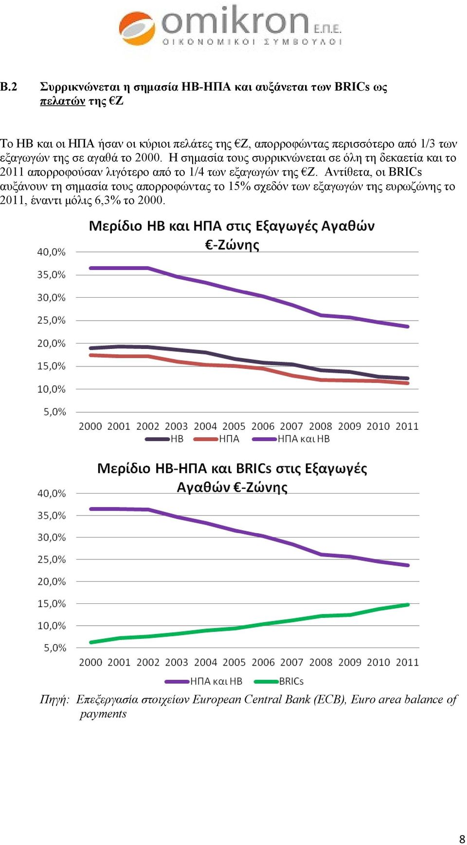 Η σημασία τους συρρικνώνεται σε όλη τη δεκαετία και το 2011 απορροφούσαν λιγότερο από το 1/4 των εξαγωγών της Ζ.